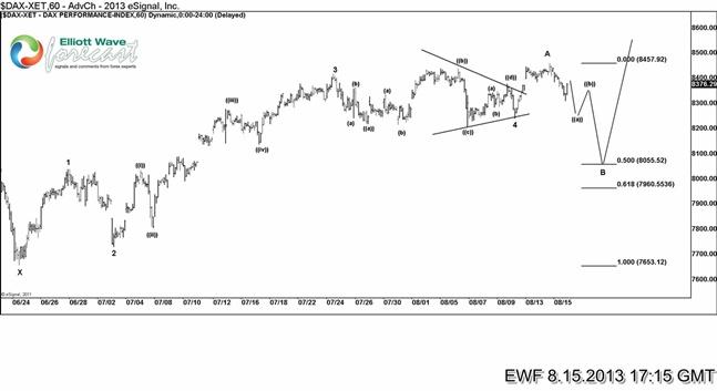 European Indices Forecast (8.15.2013)