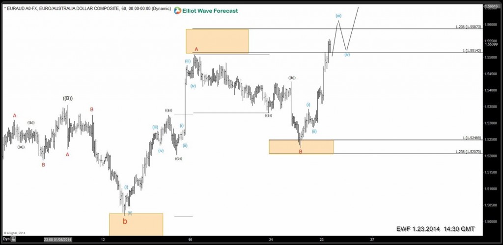Tracking EURAUD: Different stages of pull back & rally