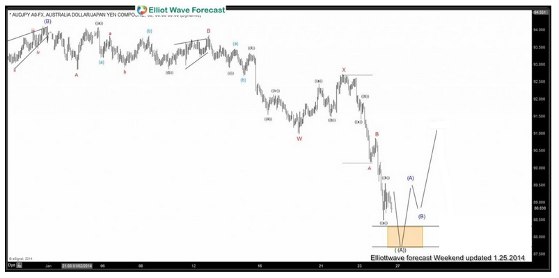 AUDJPY: Anticipating the drop