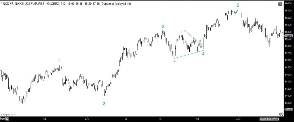 Triangle as a Wave 4