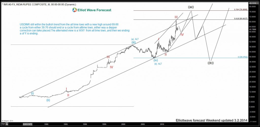 USDINR Monthly outlook.3.2.2014