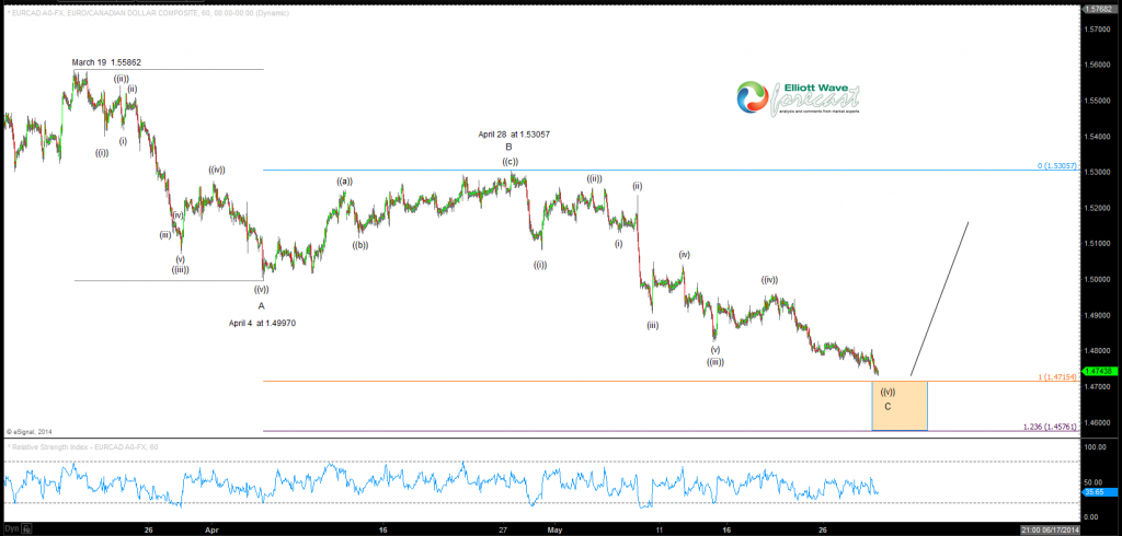 EURCAD zig-zag from March 19