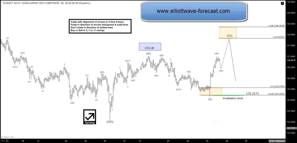 EURGBP: Trend is your friend