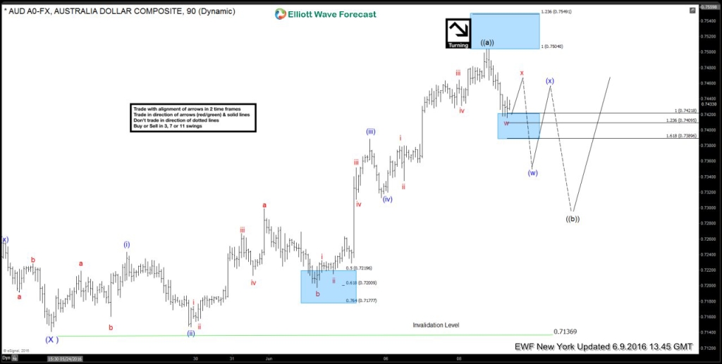 $AUDUSD Live Trading Room –  Trade Recap