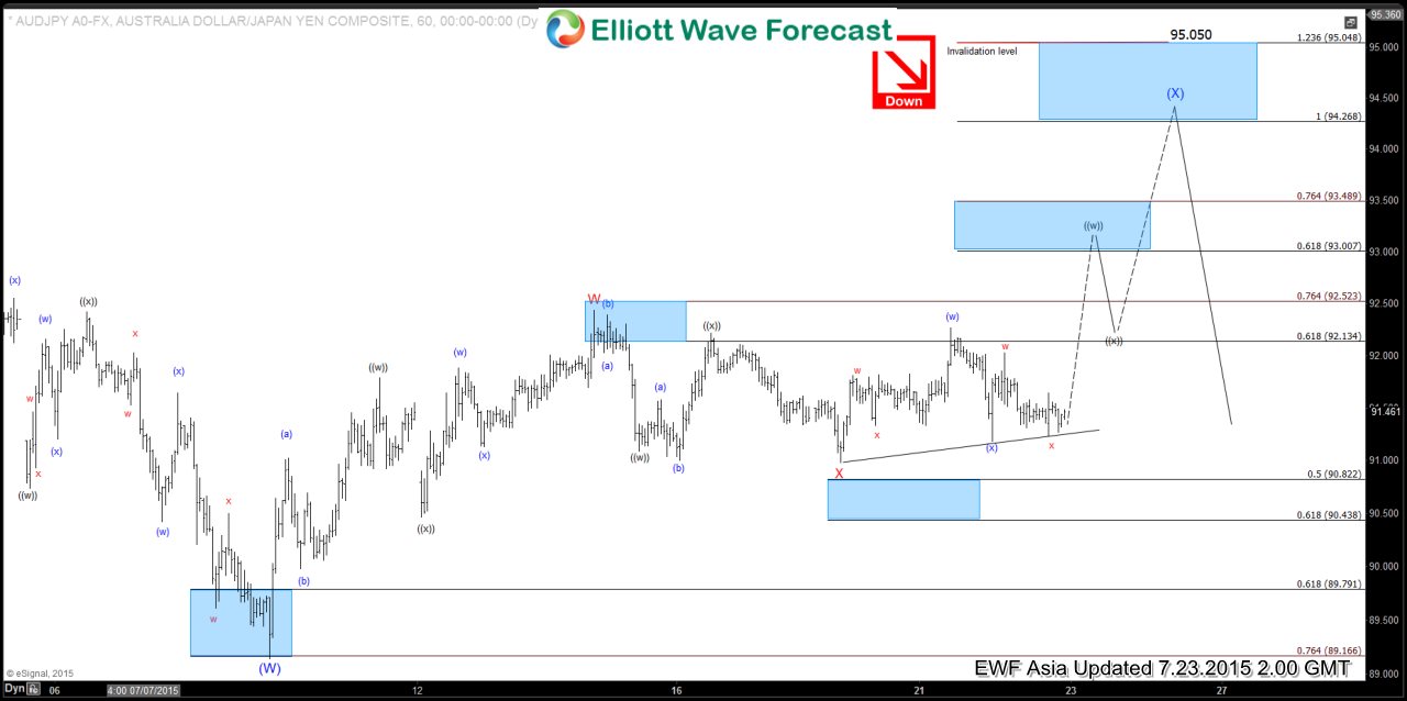 $AUD/JPY Short Term Elliott Wave Update 7.23.2015