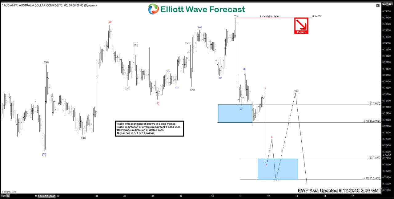 $AUD/USD Short Term Elliott Wave Analysis 8.12.2015