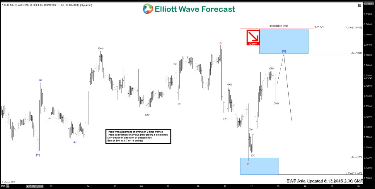 $AUD/USD Short Term Elliott Wave Analysis 8.13.2015