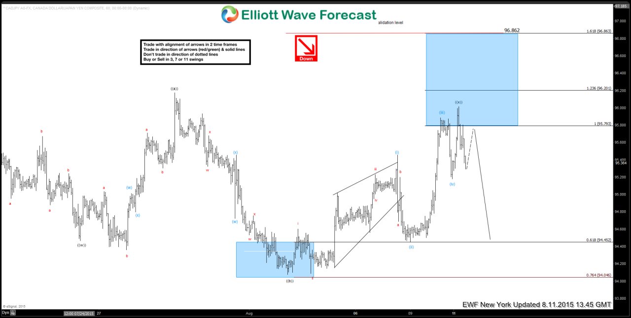 $CAD/JPY Short Term Elliott Wave Update 8.11.2015
