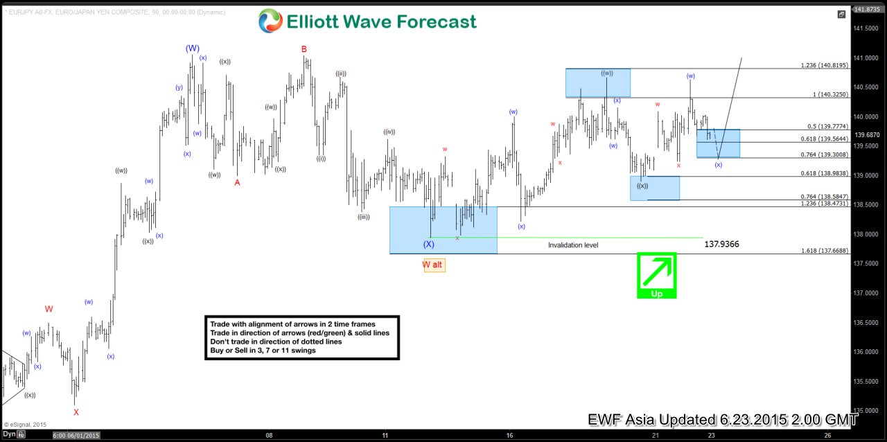 $EUR/JPY Short Term Elliott Wave Update 6.23.2015