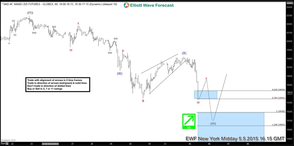 Nikkei (NI225) Short Term Elliott Wave Analysis 5.5.2015