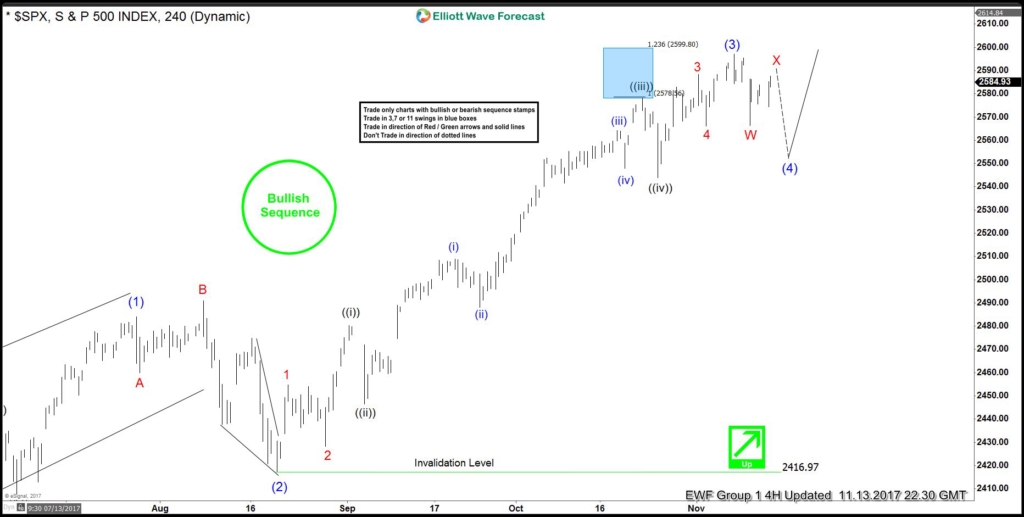 $SPX Bounce from the 8/21 lows is Impulsive