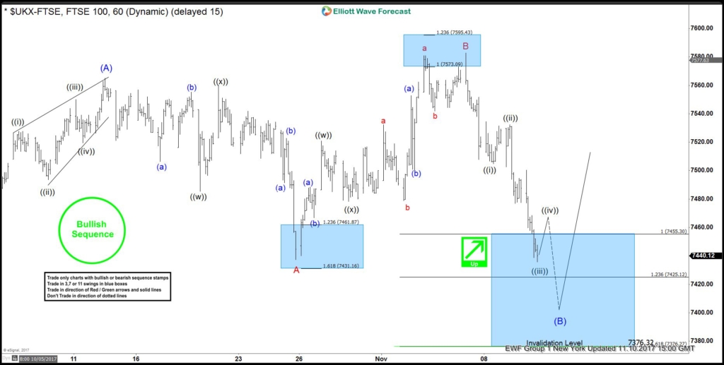 FTSE Elliott Wave Analysis 11.10.2017