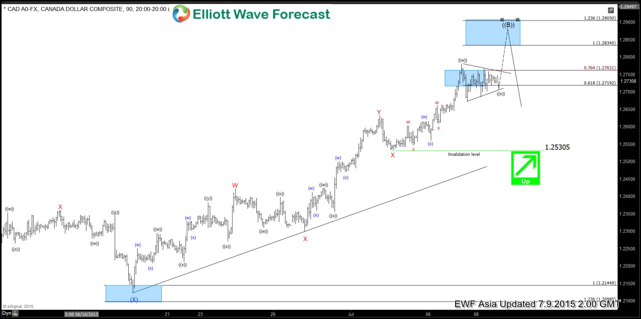 $USD/CAD Short Term Elliott Wave Update 7.9.2015