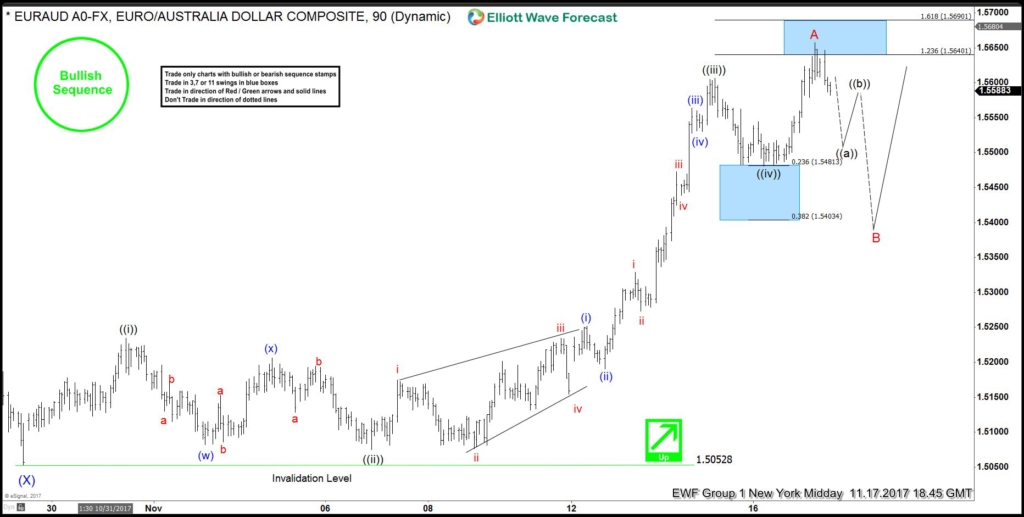 EURAUD Showing 5 Waves Impulse