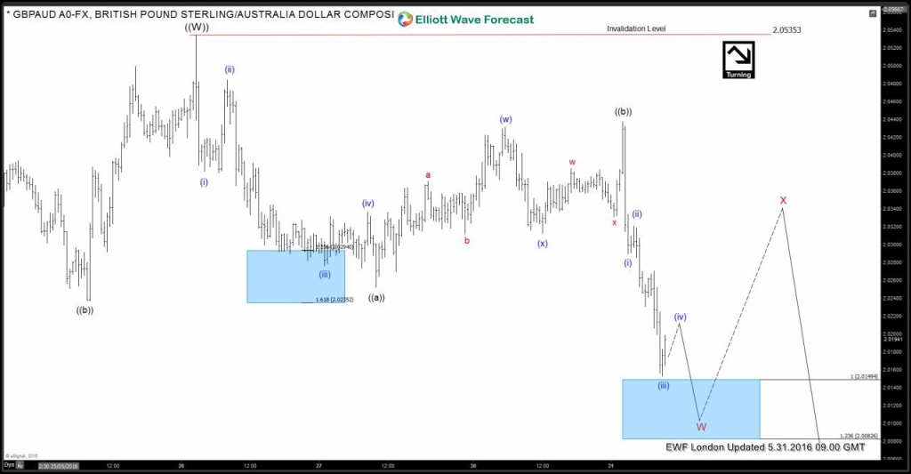 $GBPAUD $GBPUSD and $AUDUSD Live Trading Room – Trade Recap