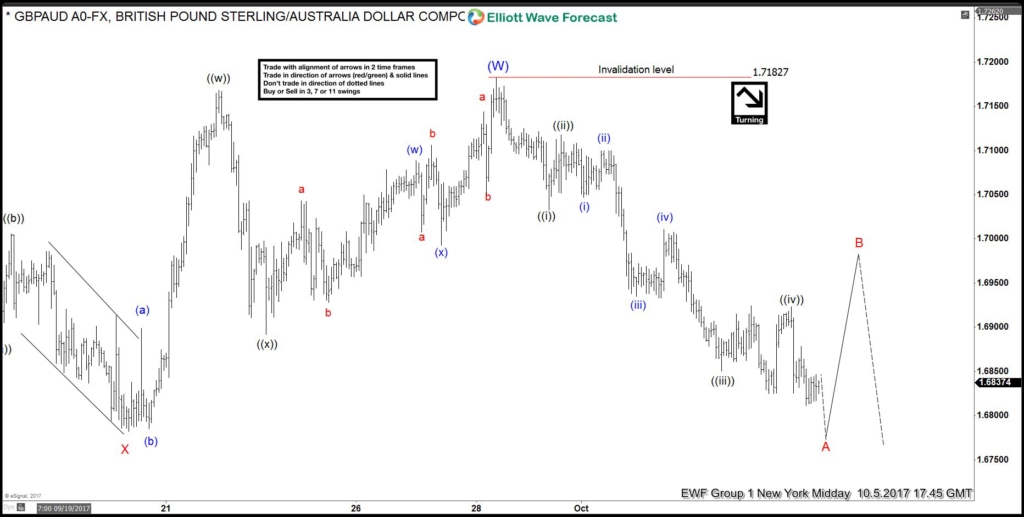 GBPAUD Elliott Wave View: Showing Impulse