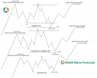 Three Types Of Elliott Wave Flats