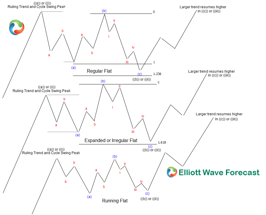 Three Types of Elliott Wave Flats