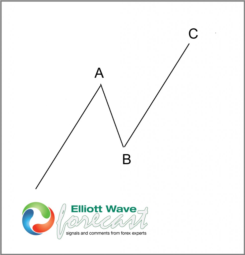 Bullish-ABC