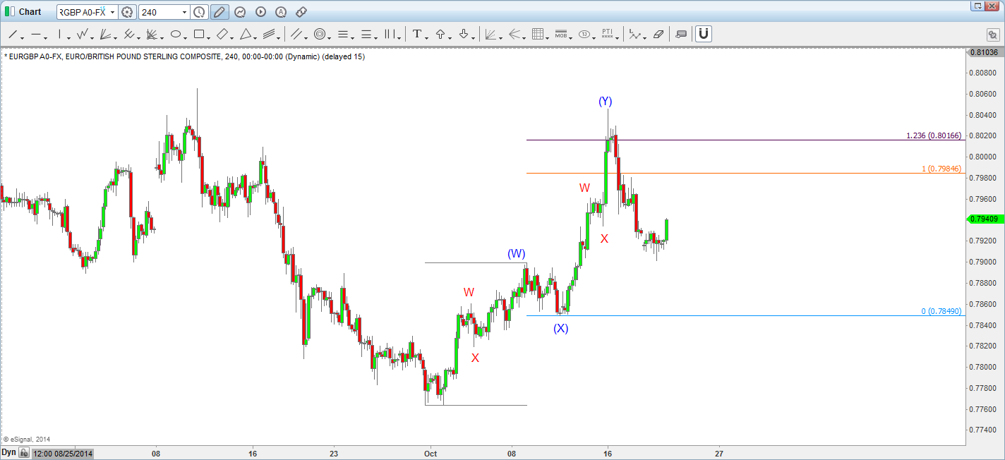 Double Three Structure in EURGBP