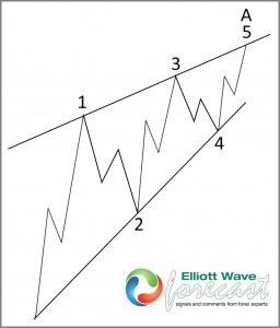 Nikkei’s 4 Hour Elliott Wave Diagonal