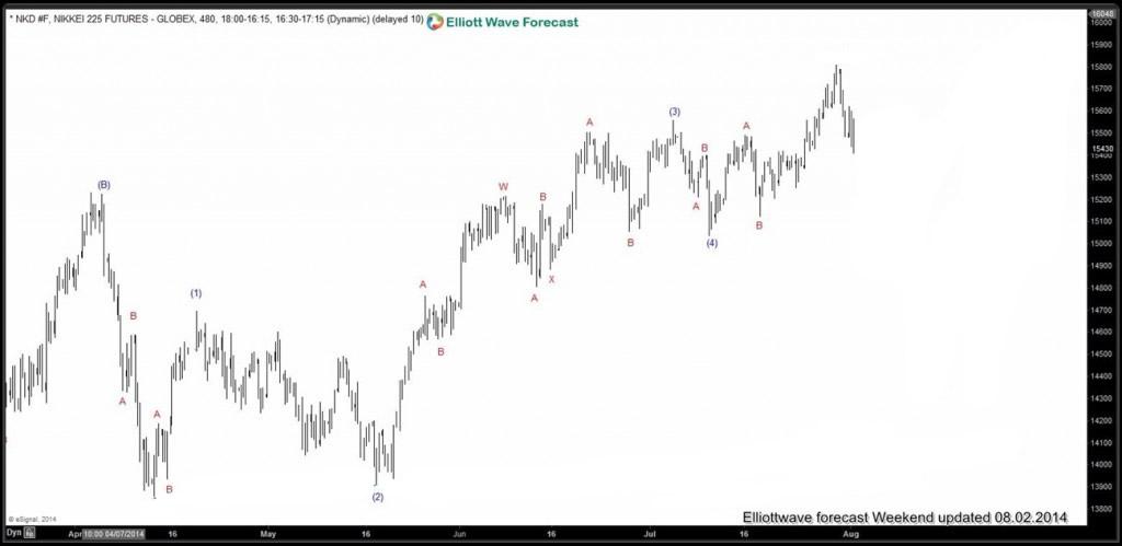 Nikkei’s 4 Hour Elliott Wave Diagonal