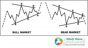 Elliott Wave Theory: Running Triangle