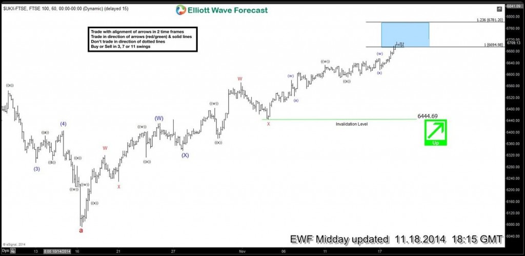 FTSE : Elliott Wave (Long) Setup hits targets