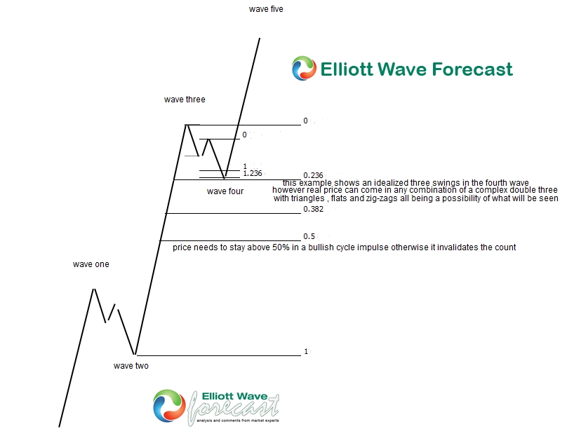 What to look for in an Elliott Wave four