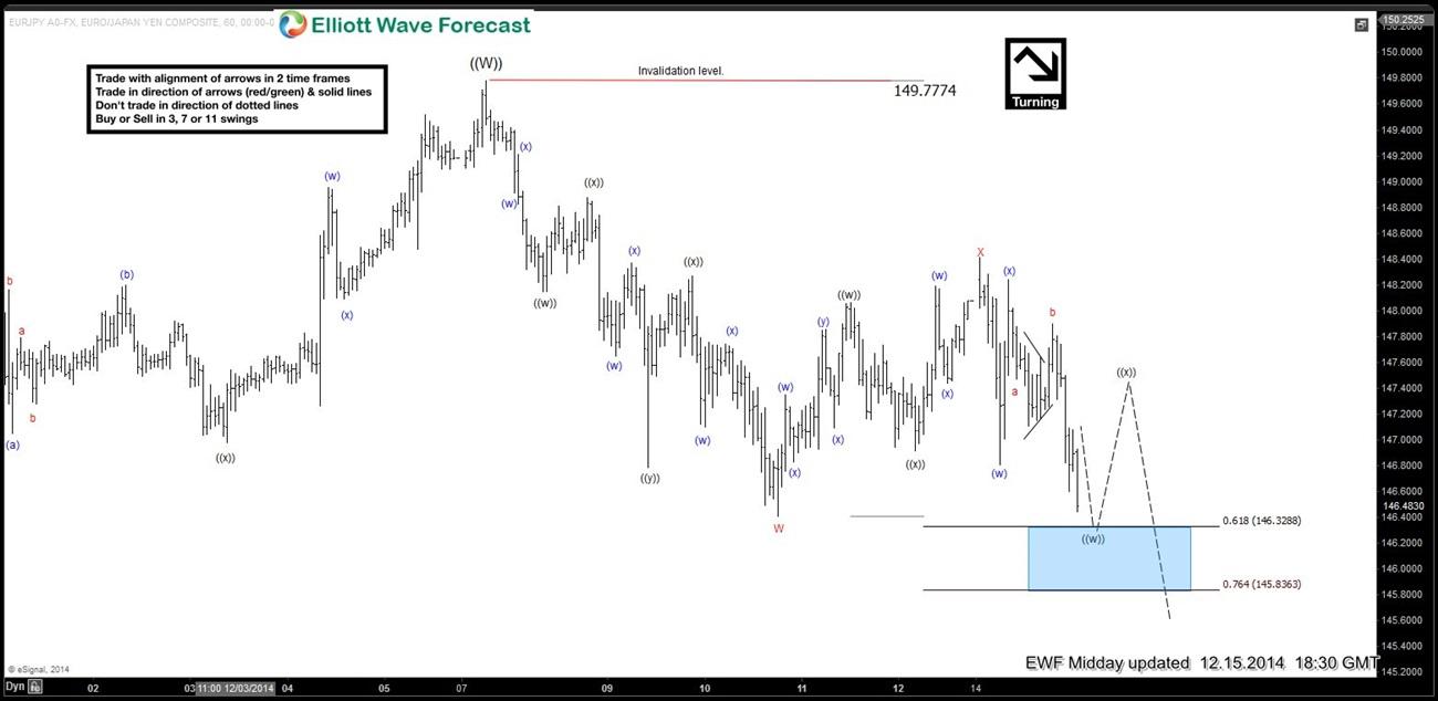 EURJPY Short-term Elliott Wave Analysis 12.15.2014