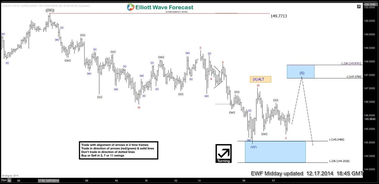 EURJPY Short-term Elliott Wave Analysis 12.17.2014