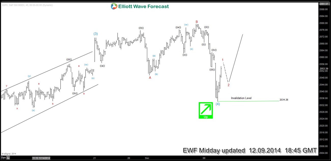 SPX Short-Term Elliott Wave Analysis 12.9.2014