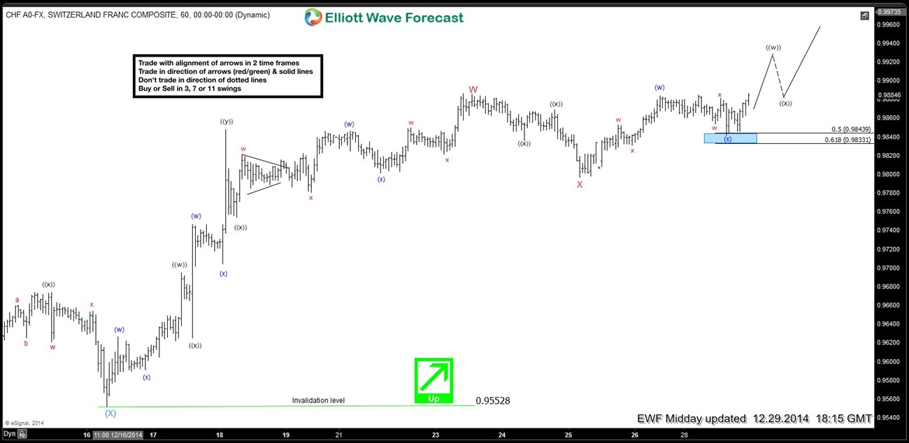 USDCHF Short-term Elliott Wave Analysis 12.29.2014