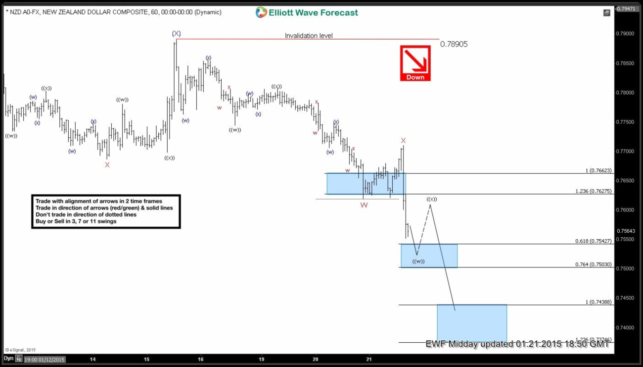 NZDUSD Short-term Elliott Wave Analysis 1.21.2015