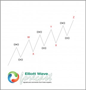 In this blog, we will take a look at Elliott Wave Triple Three ...