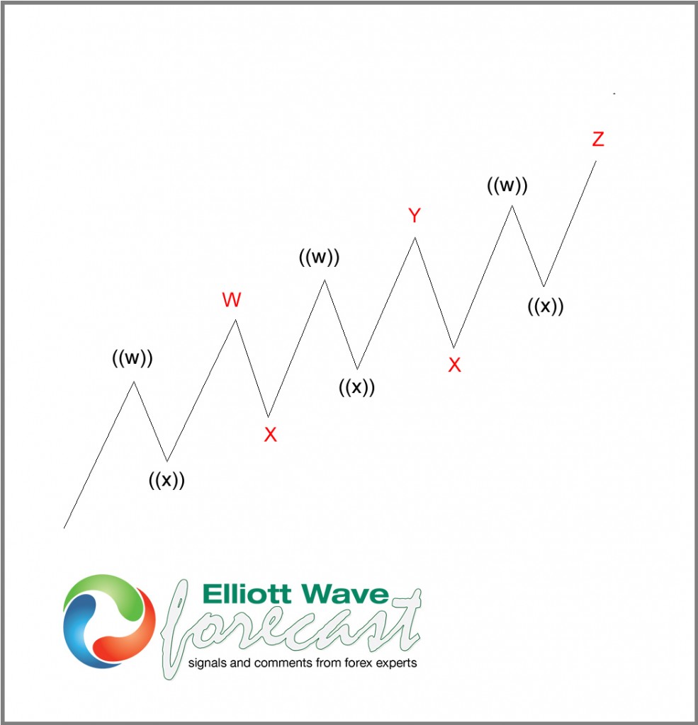 Triple Three Elliott Wave Structure