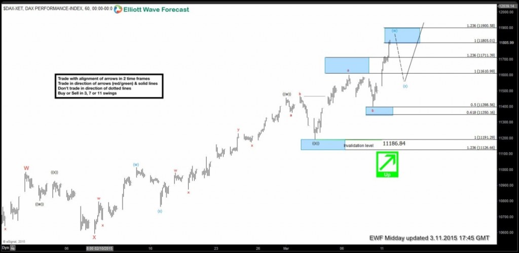 Elliott wave Fibonacci DAX 10 March London 2