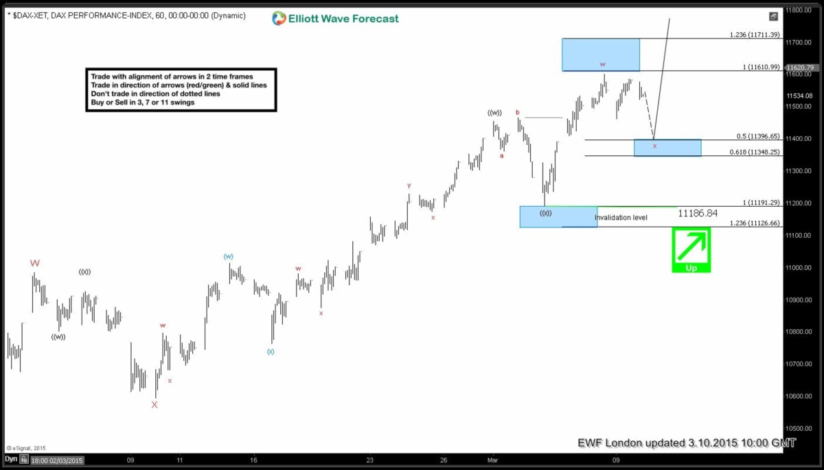 Elliott wave Fibonacci DAX 10 March London