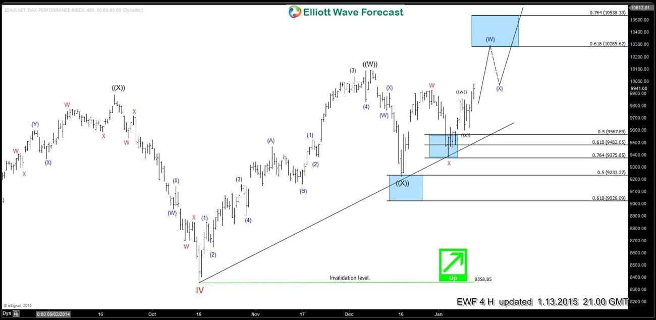 Elliott wave Fibonacci DAX 13 Jan 4 Hour