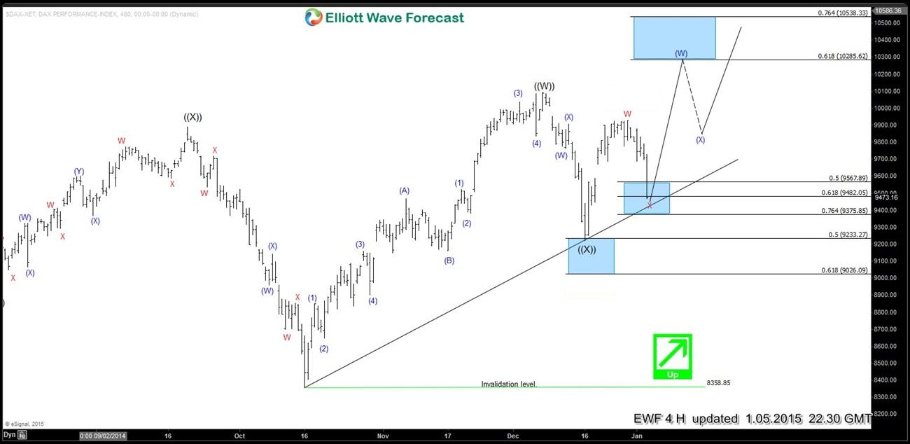 Elliott wave Fibonacci DAX 5 Jan 4 Hour