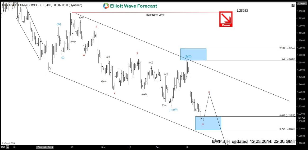 Elliott wave Fibonacci EURUSD 23 December 4 Hour