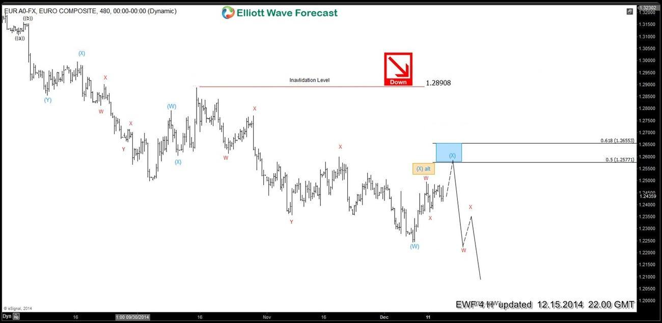 Elliott wave Fibonacci EURUSD 4 Hour 15 December