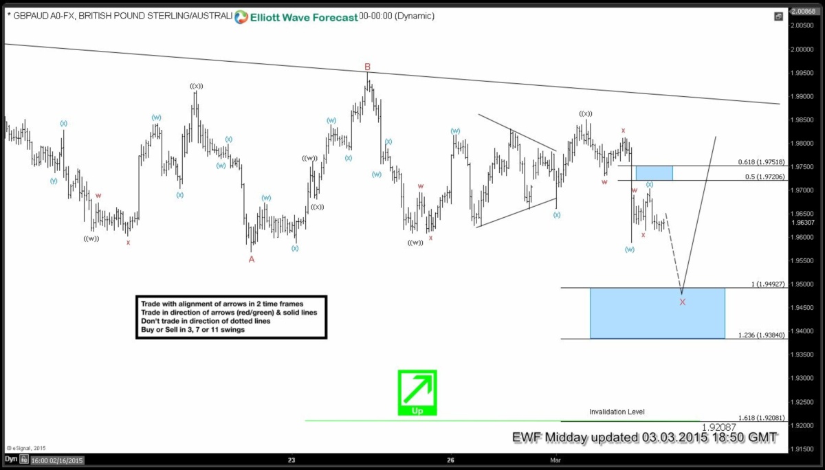 GBPAUD Short-term Elliott Wave Analysis 3.3.2015