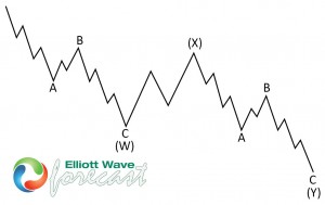 Elliott wave pattern : Double Three (WXY) Structure