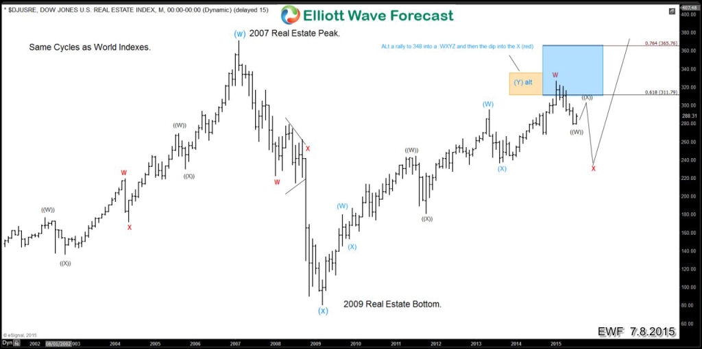 $DJUSRE Dow Jones Real Estate Index Elliott Wave Analysis