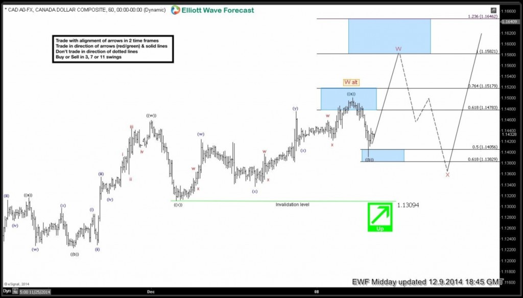 Elliott wave Fibonacci cad 50 1