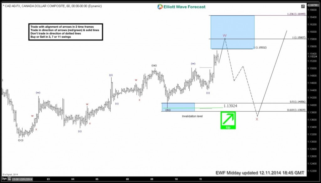 Elliott wave Fibonacci cad 50 2