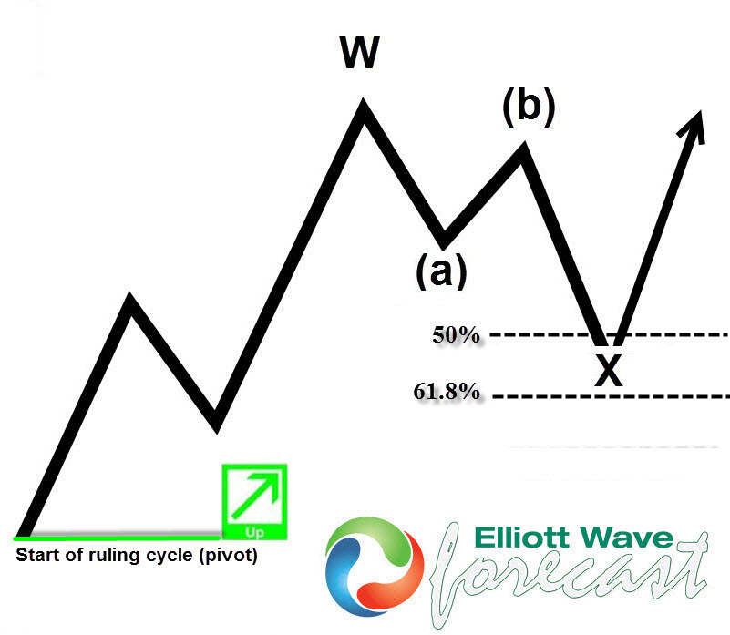 Application of Fibonacci retracement in Elliott wave theory?