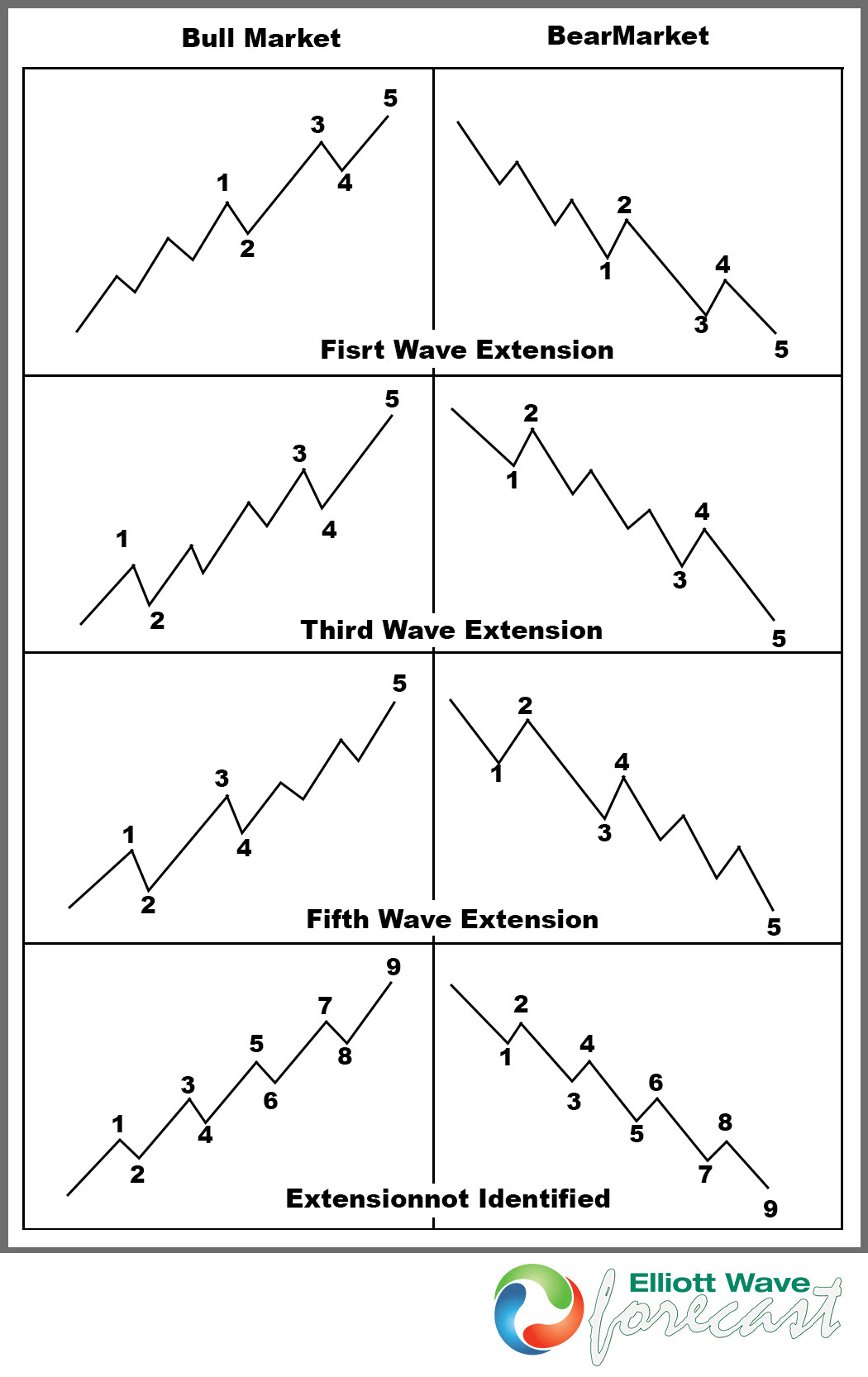 Elliott Wave Extensions within a 5 wave move