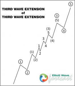 Elliott Wave Extensions within a 5 wave move